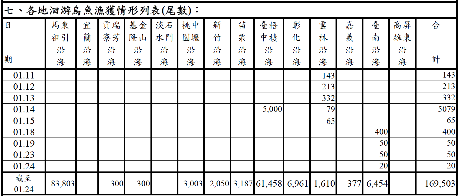 烏魚漁海況速報-114年度第9報-漁獲量