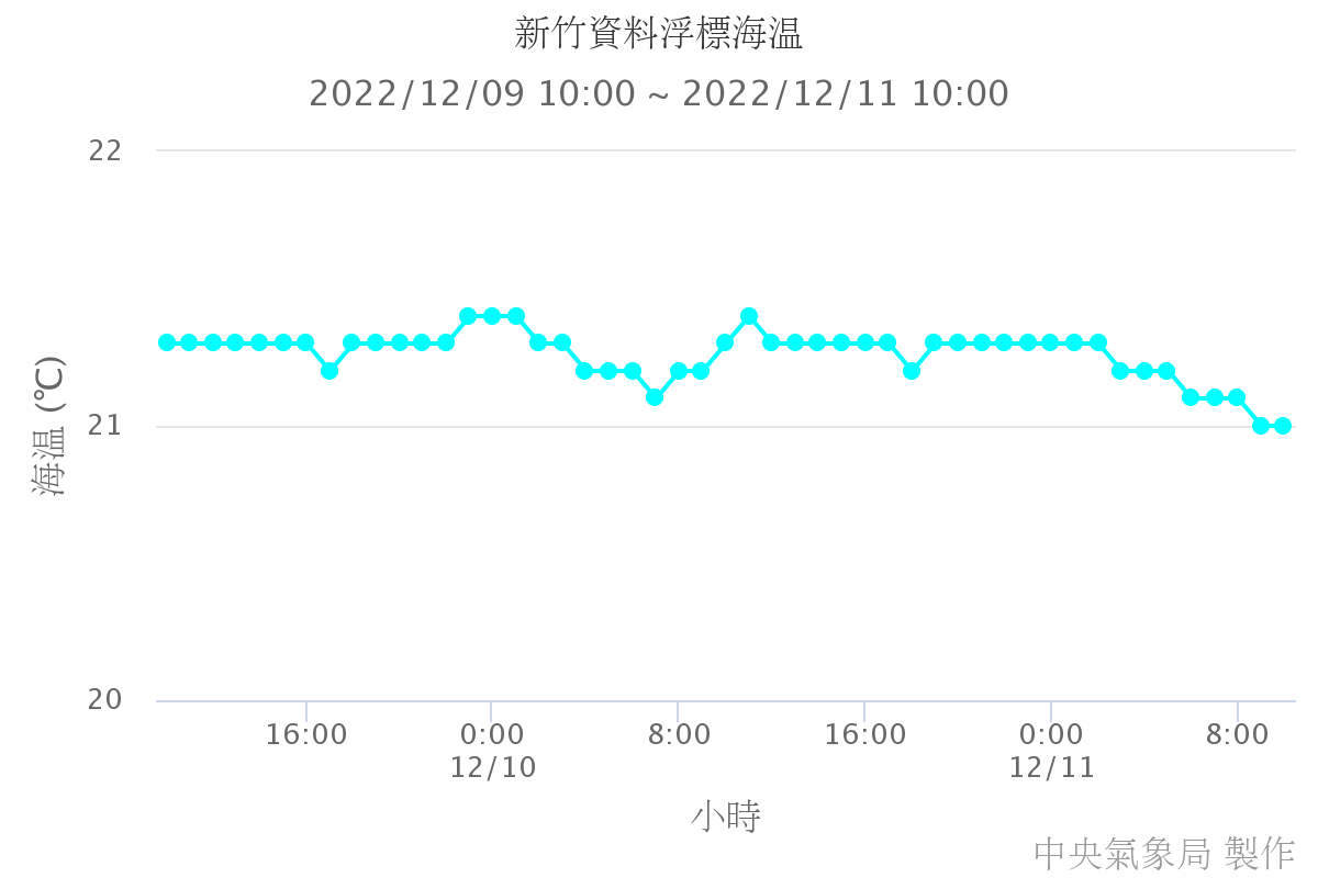 新竹資料浮標海溫