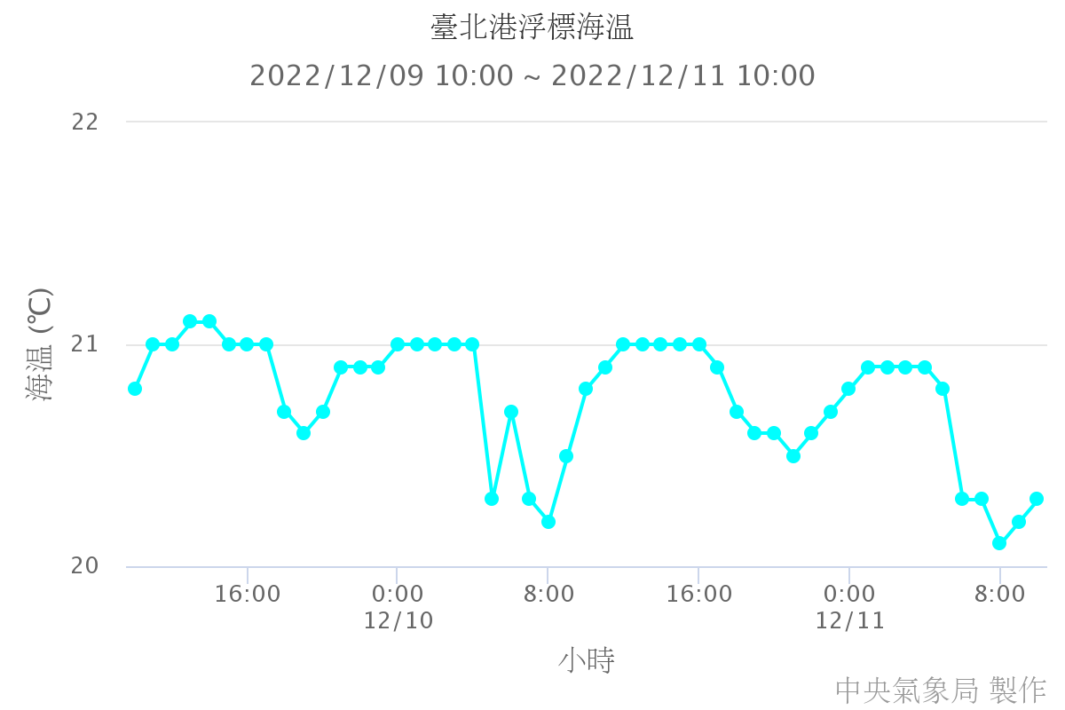 臺北港浮標海溫