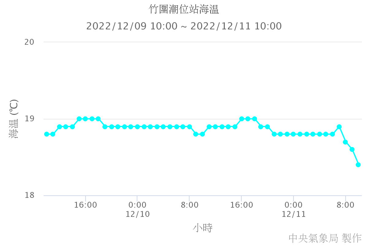 竹圍潮位站海溫