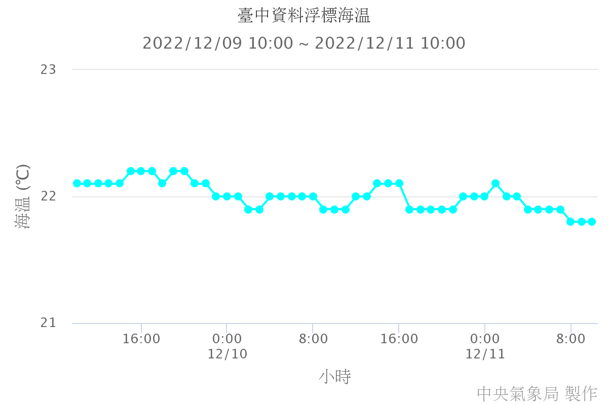 臺中資料浮標海溫