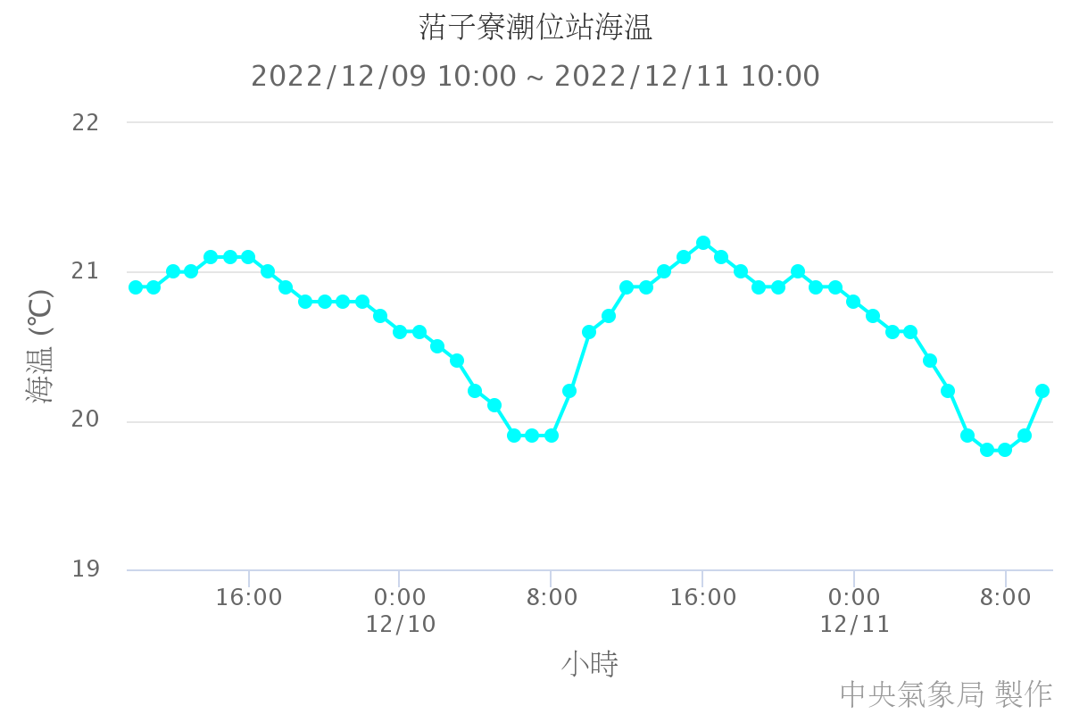 ?子寮潮位站海溫
