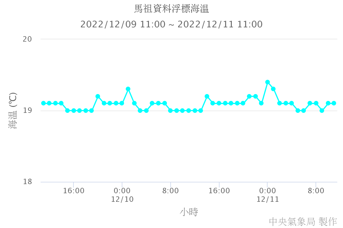馬祖資料浮標海溫