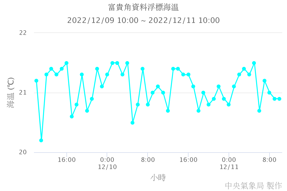 富貴角資料浮標海溫