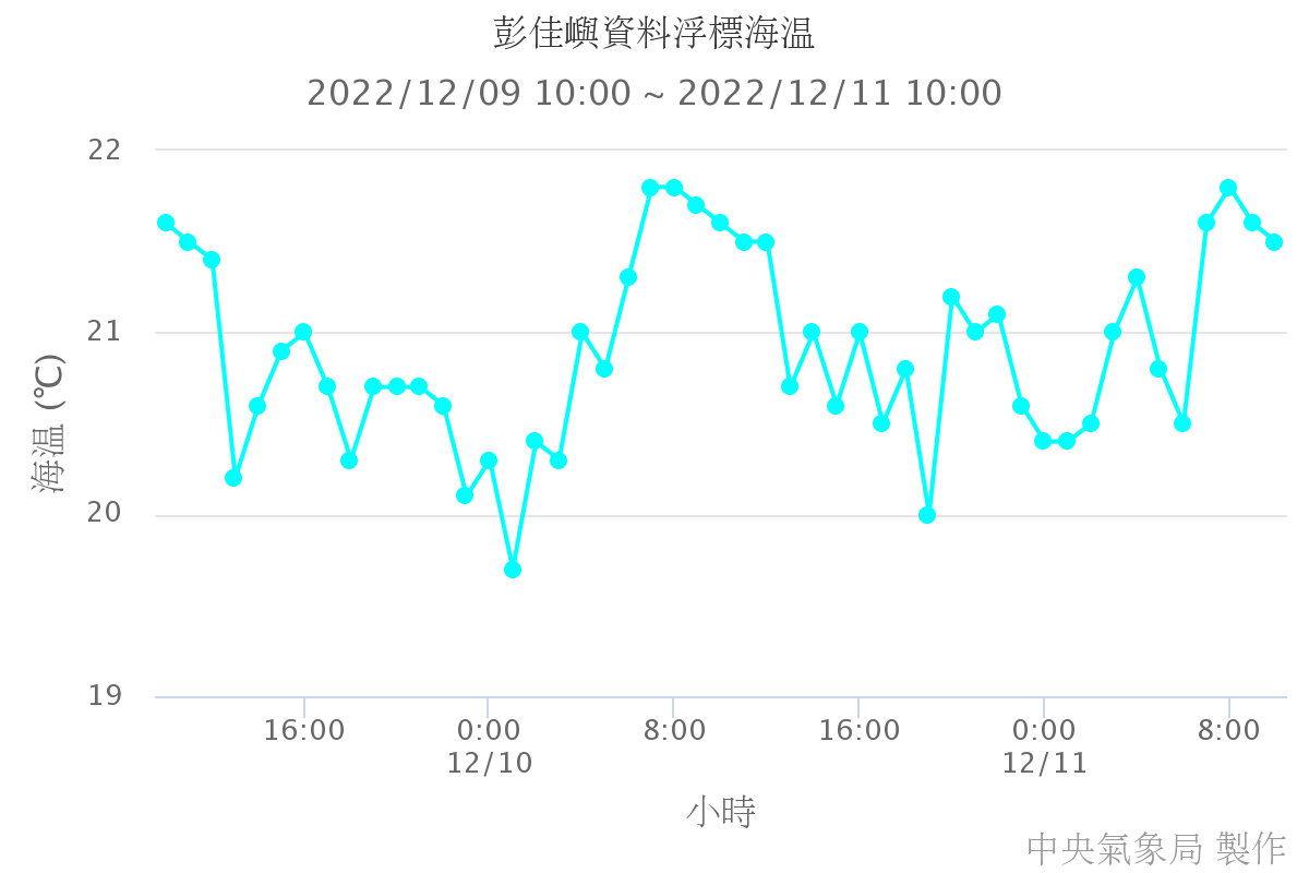 彭佳嶼資料浮標海溫