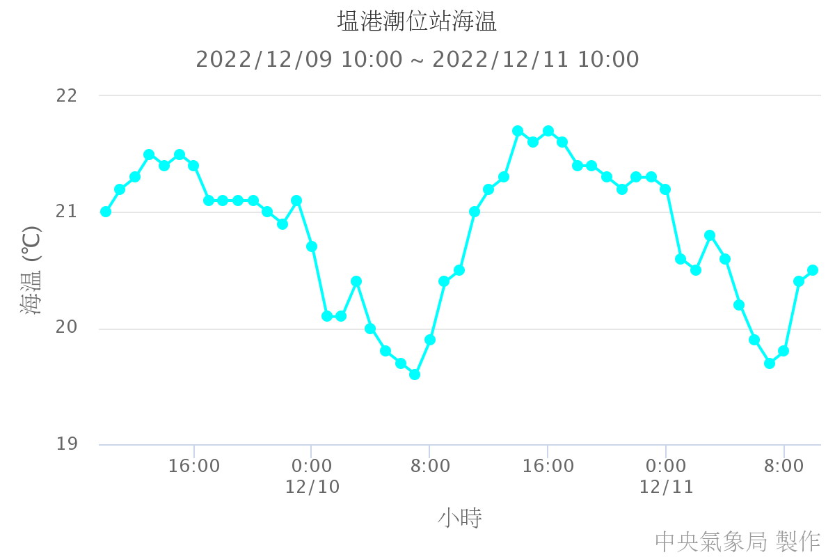 塭港潮位站海溫