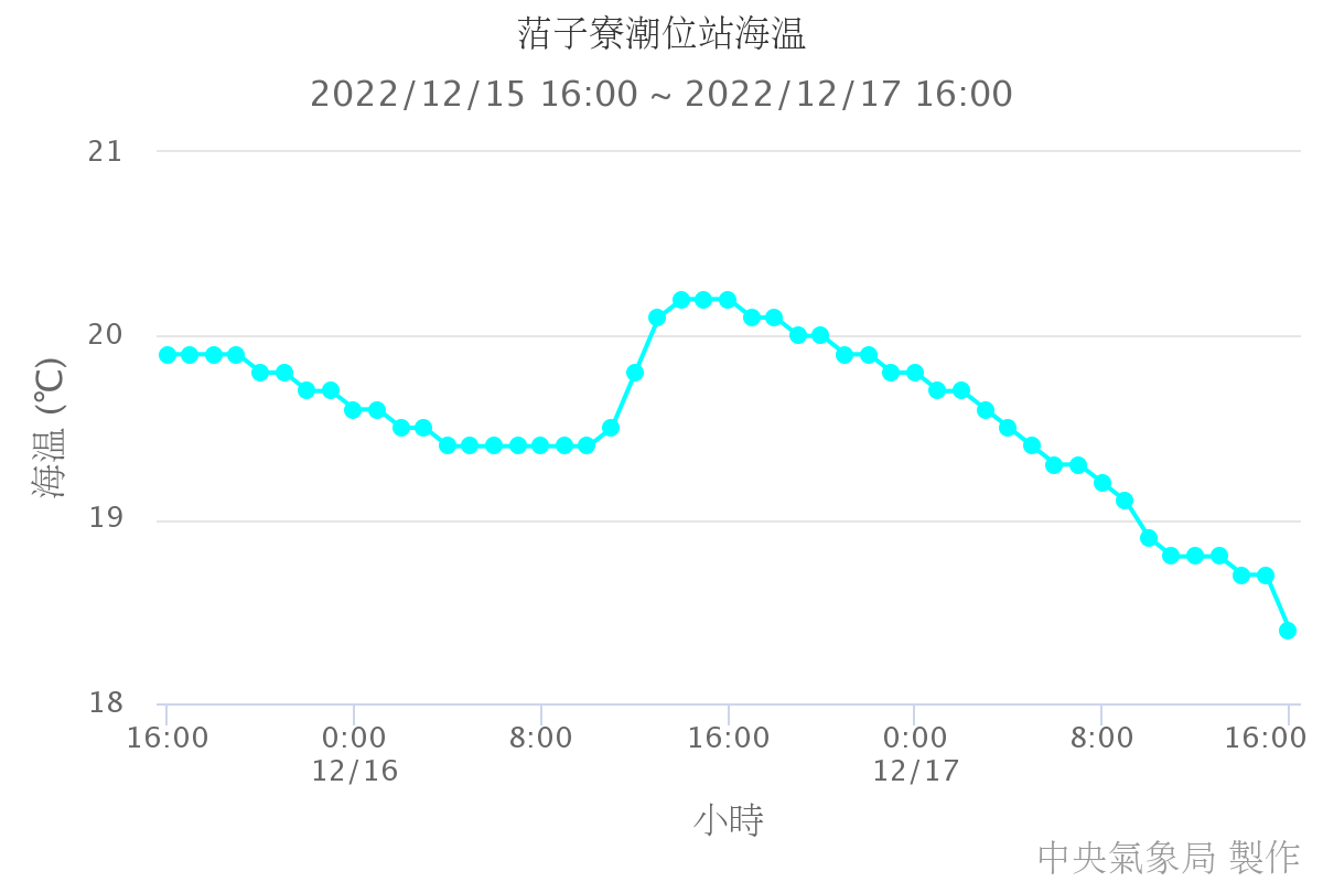 ?子寮潮位站海溫