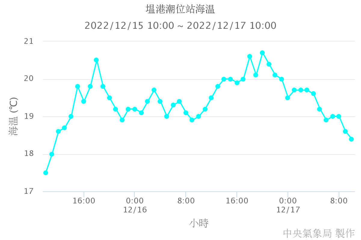 塭港潮位站海溫