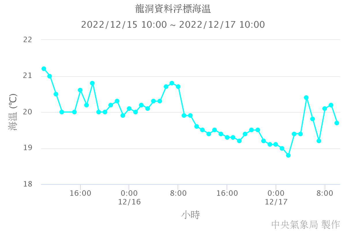 龍洞資料浮標海溫