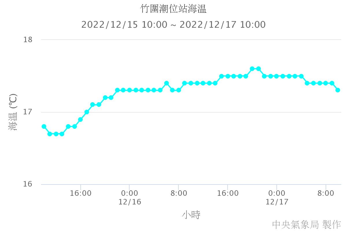 竹圍潮位站海溫