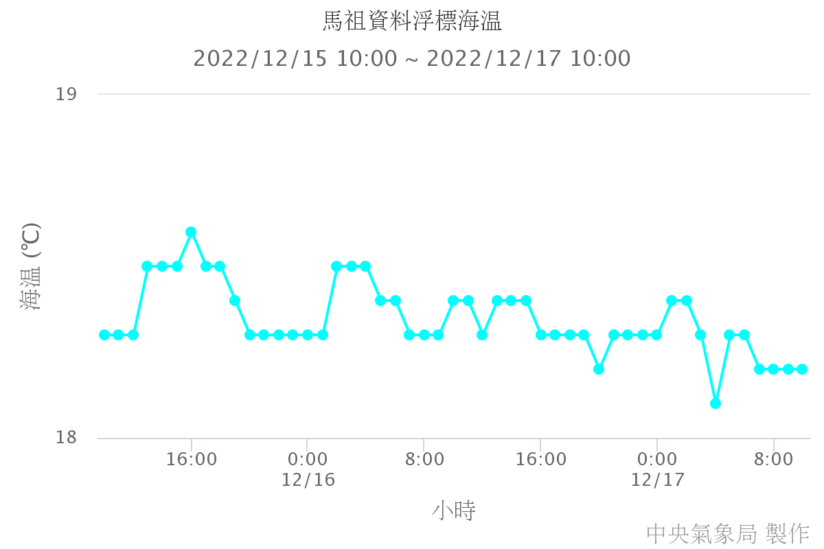 馬祖資料浮標海溫