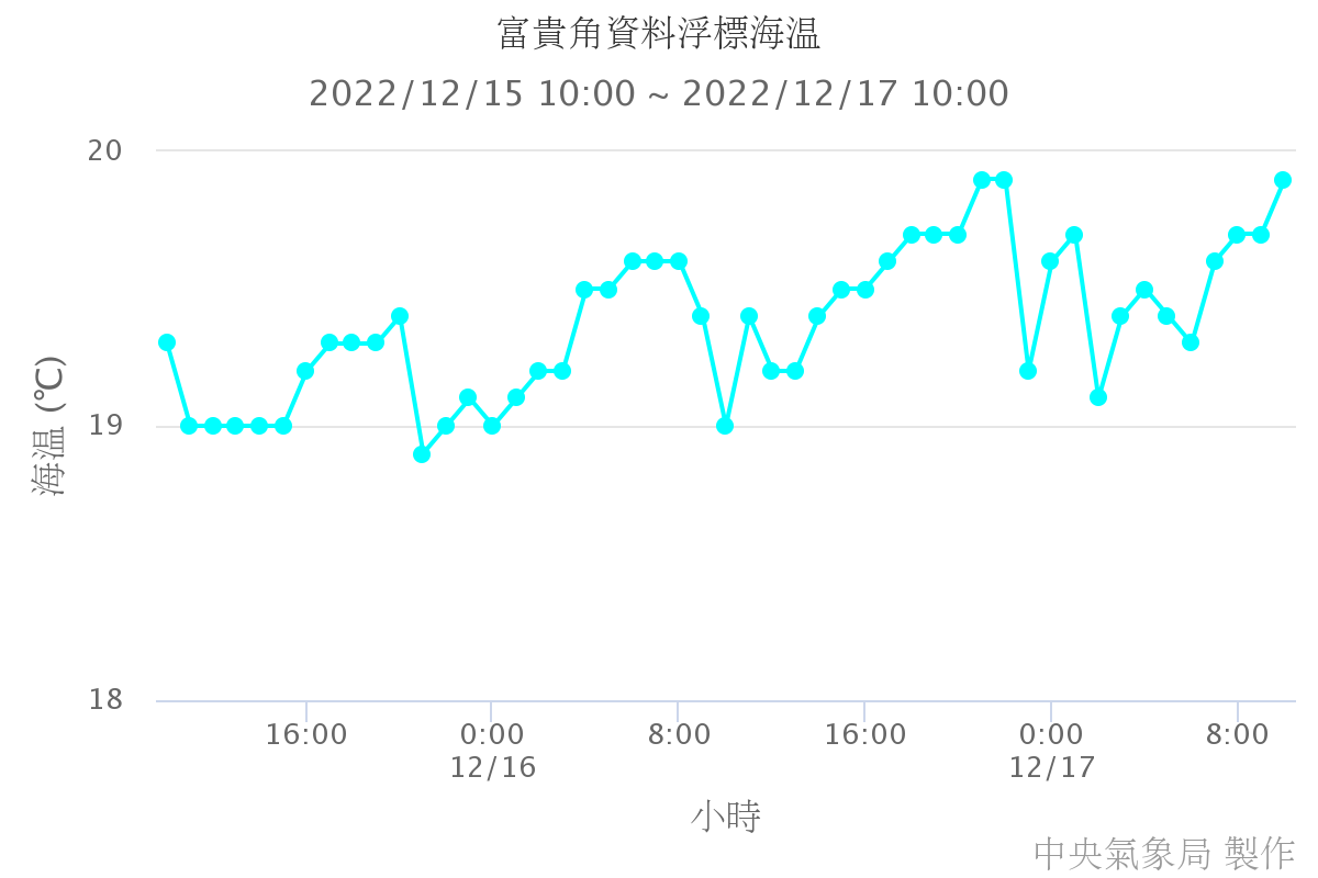 富貴角資料浮標海溫