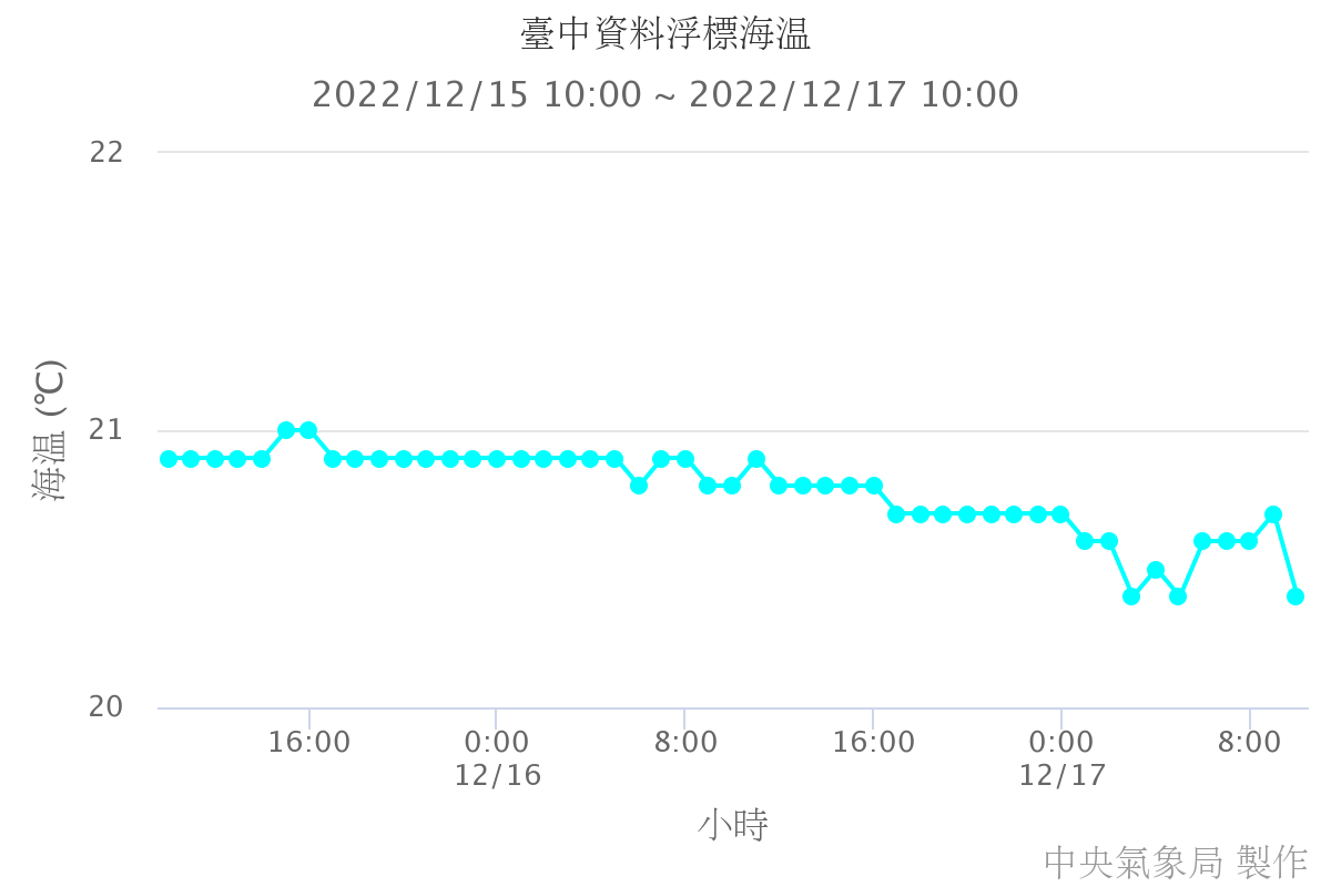 臺中資料浮標海溫