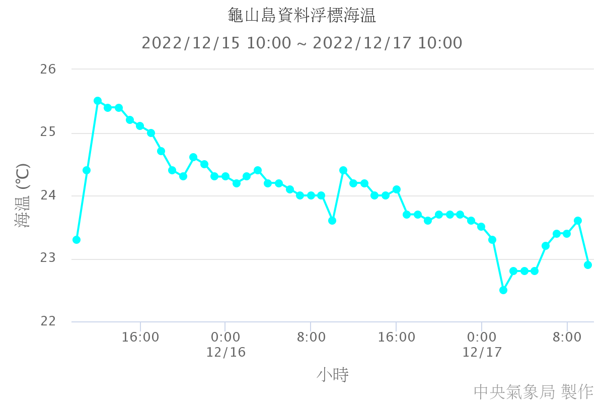 龜山島資料浮標海溫