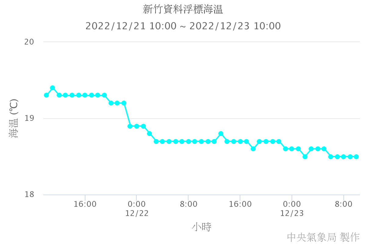 新竹資料浮標海溫