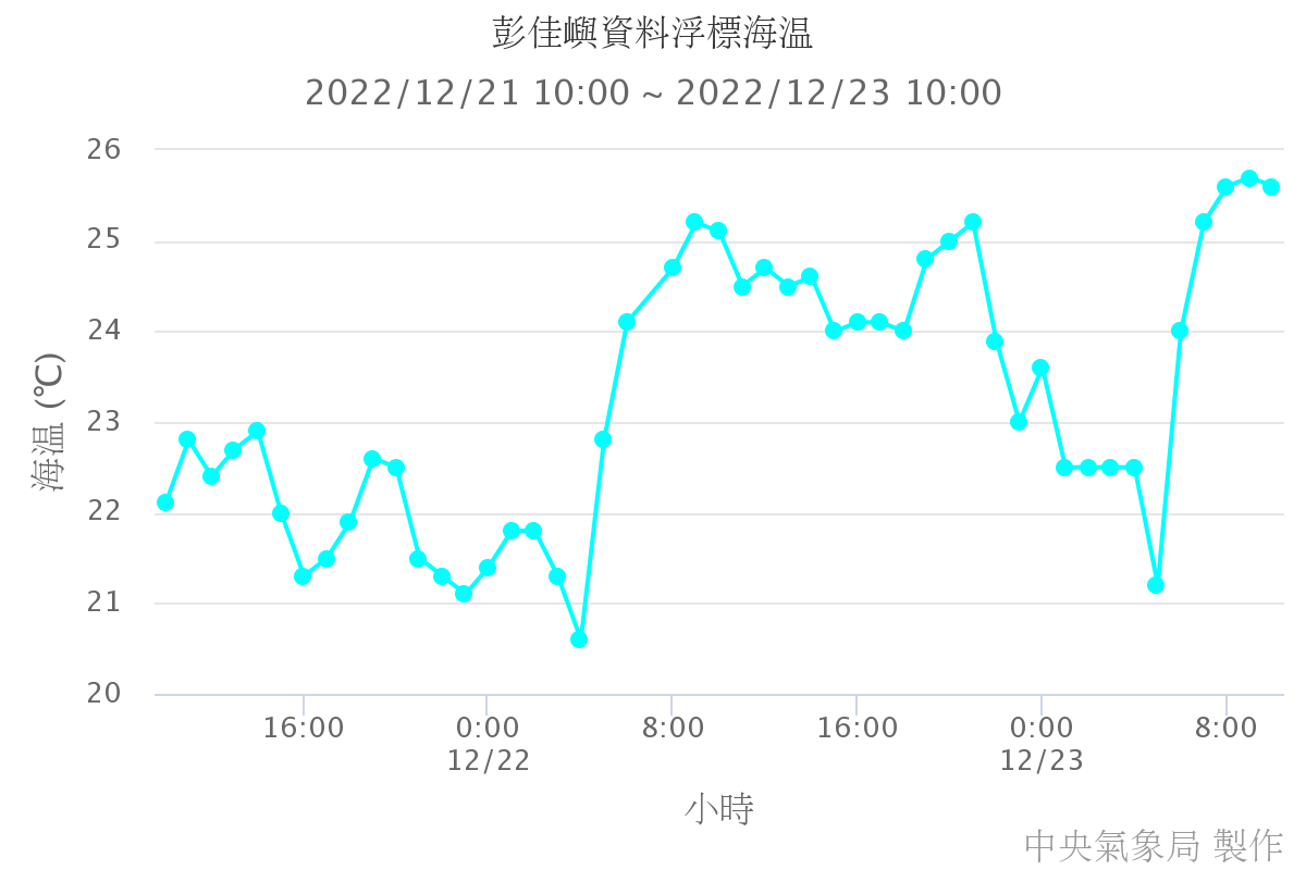 龜山島資料浮標海溫