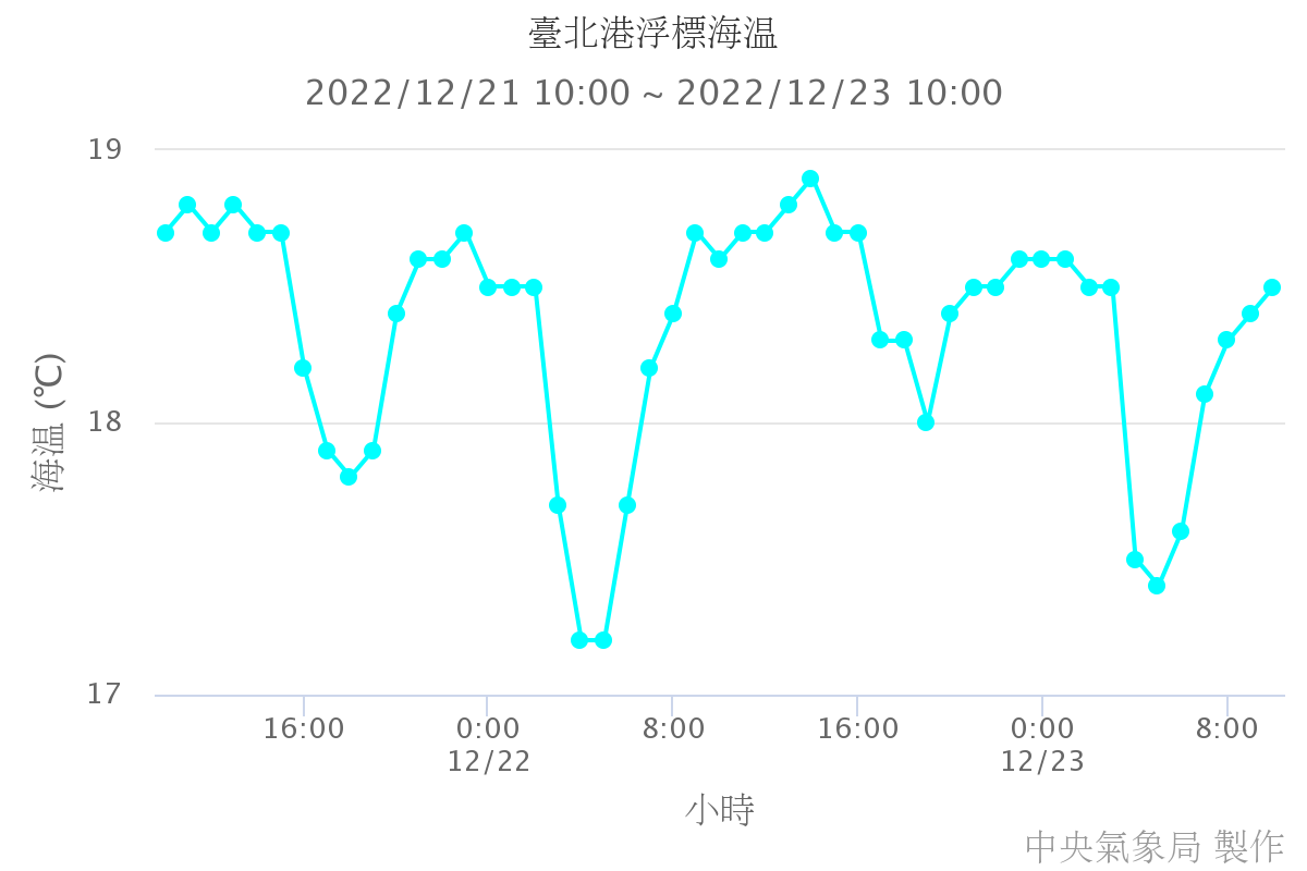 臺北港浮標海溫