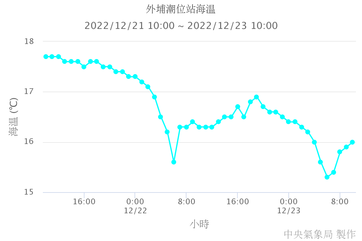 外埔潮位站海溫