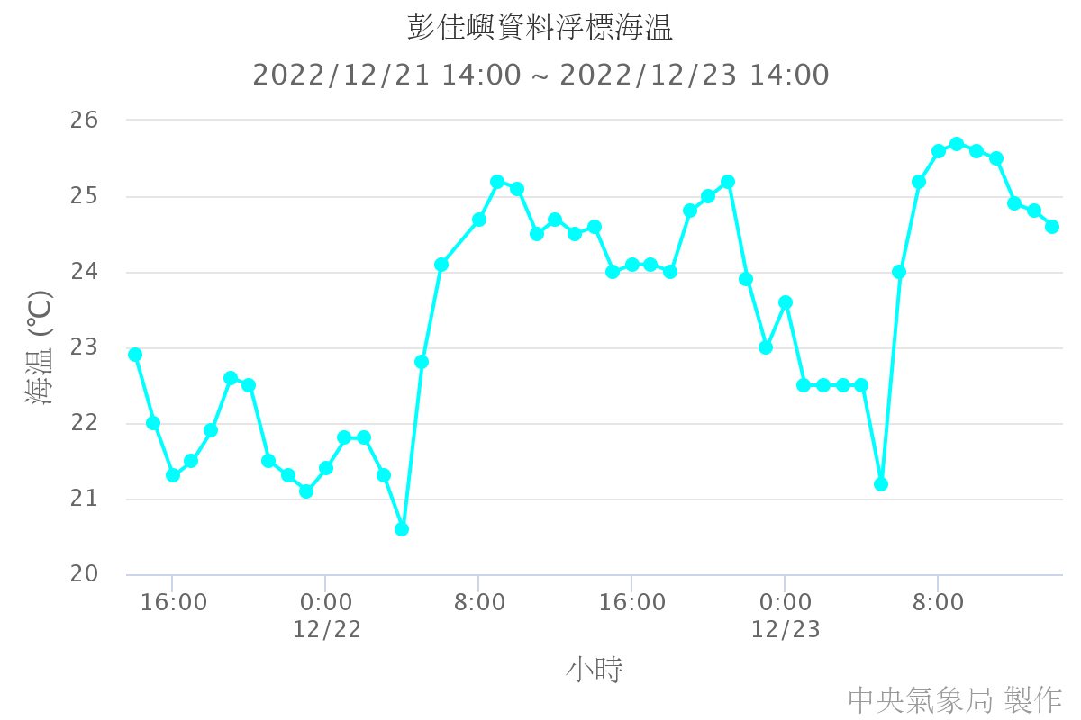 彭佳嶼資料浮標海溫 (1)