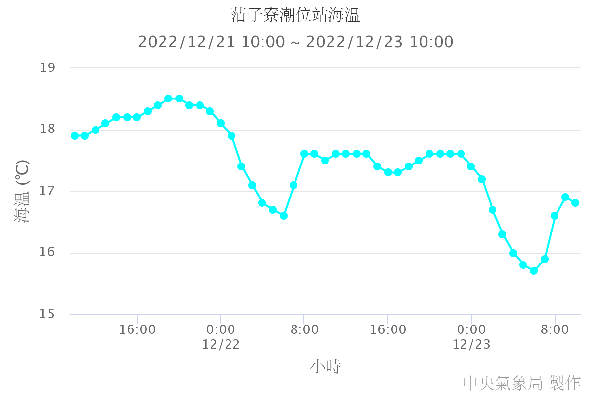 ?子寮潮位站海溫