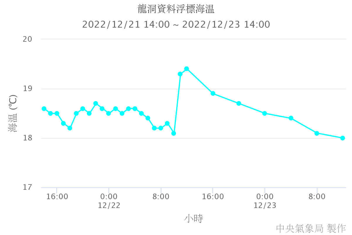 龍洞資料浮標海溫