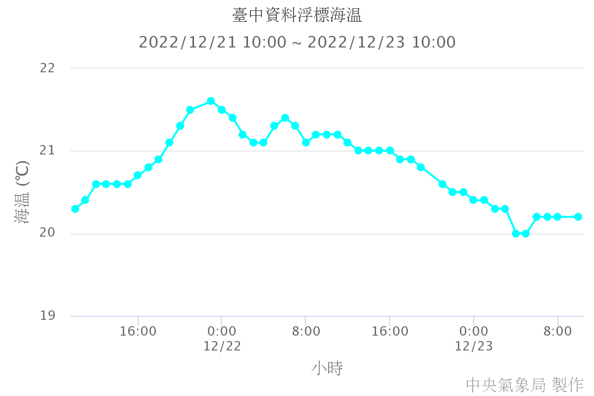 臺中資料浮標海溫