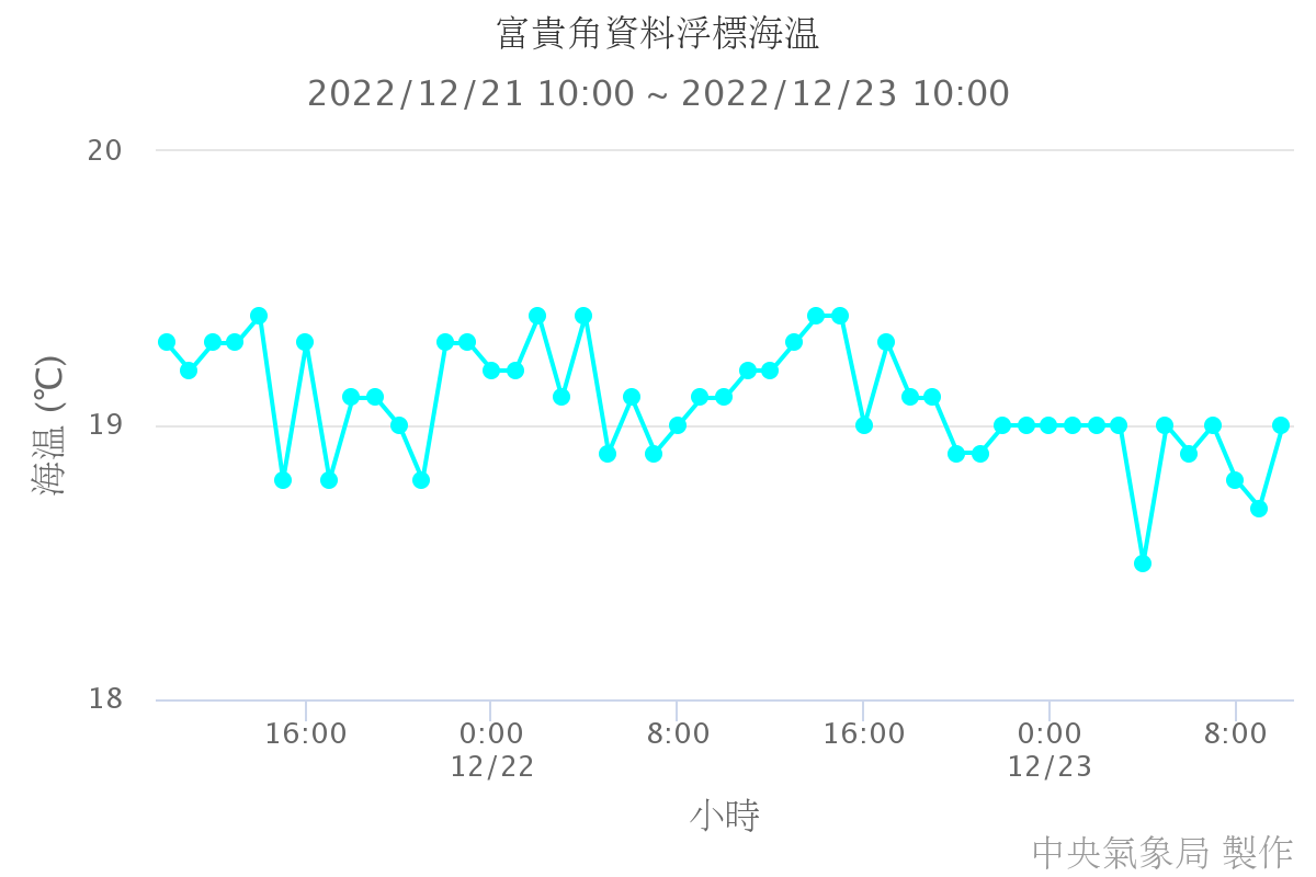 富貴角資料浮標海溫