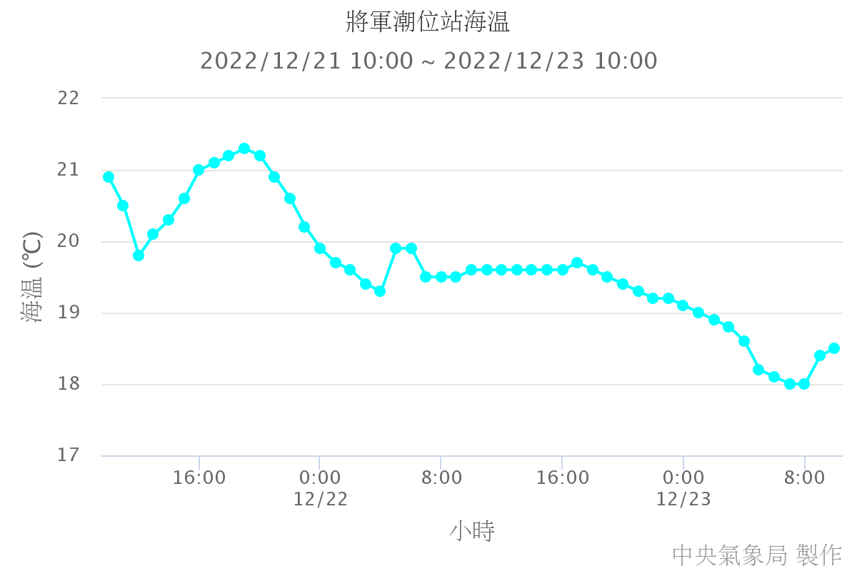 將軍潮位站海溫