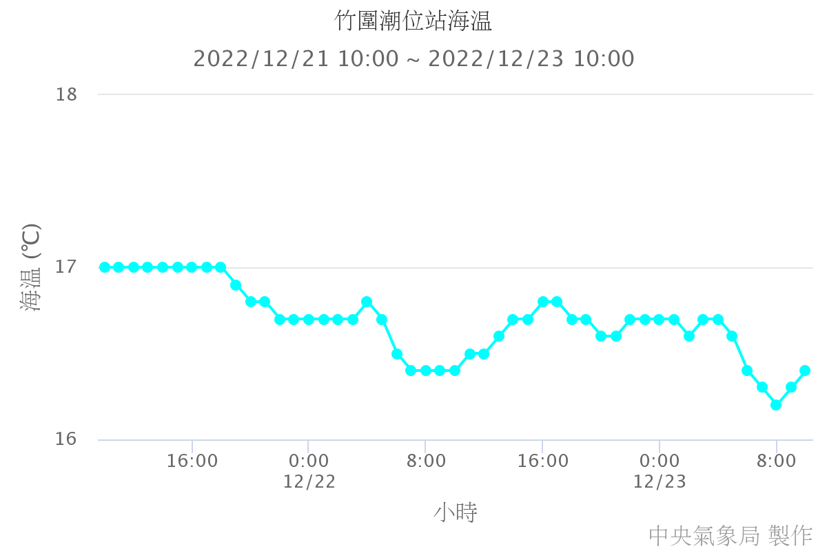 竹圍潮位站海溫