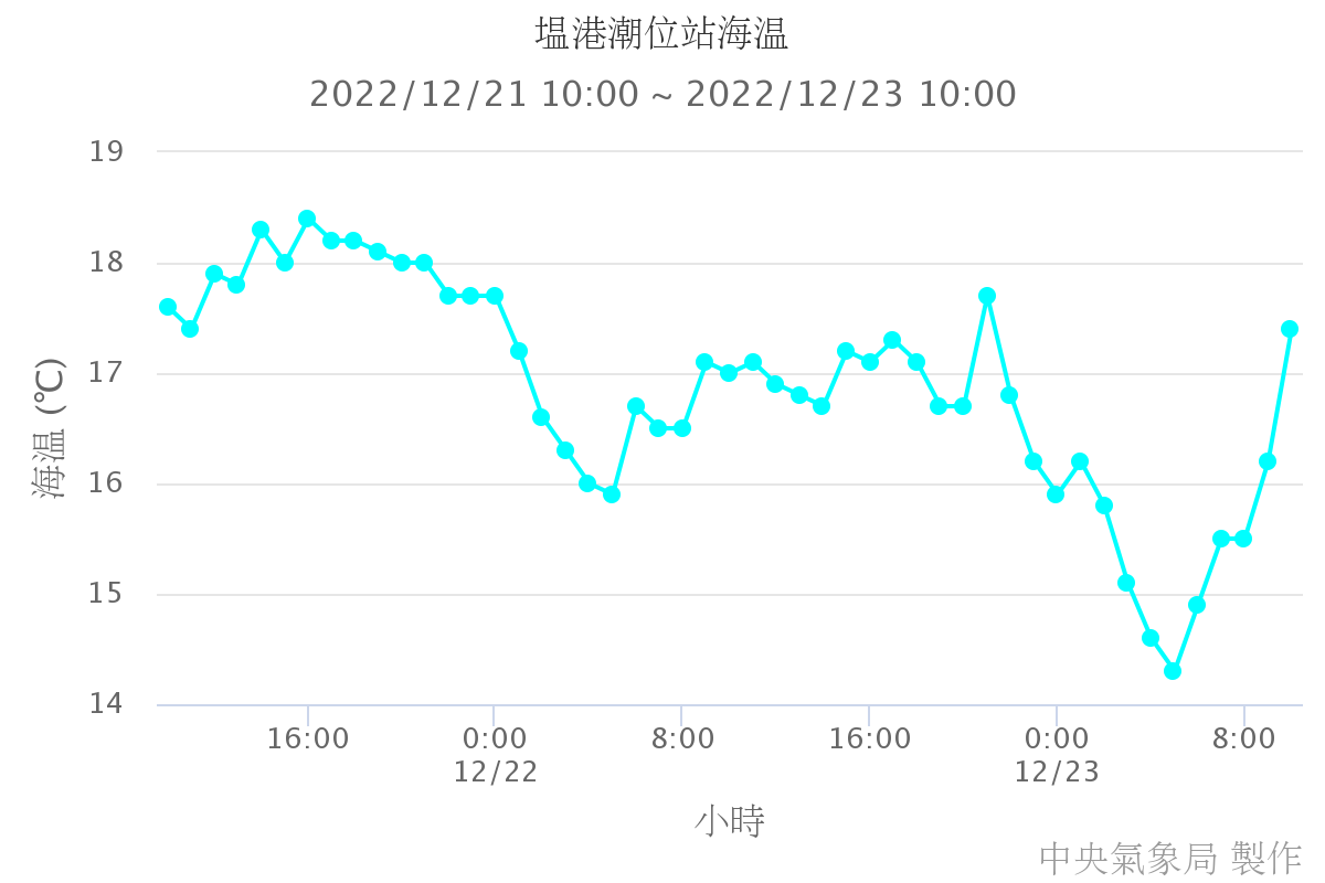 塭港潮位站海溫