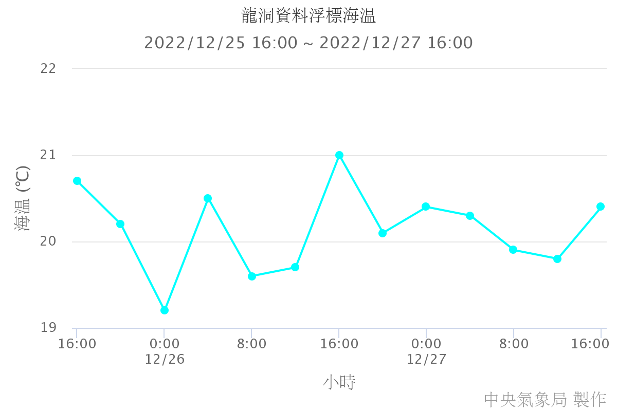龍洞資料浮標海溫
