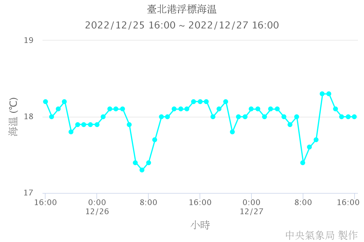 臺北港浮標海溫