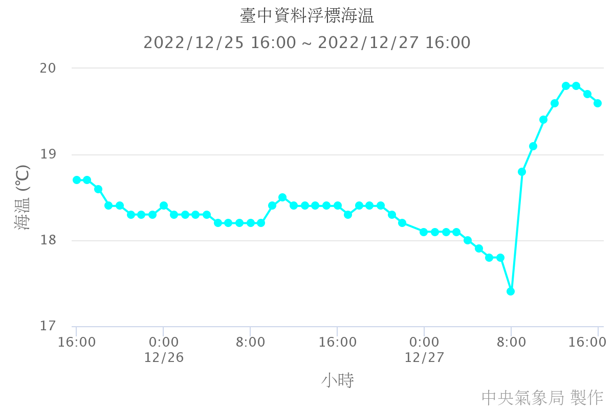 臺中資料浮標海溫