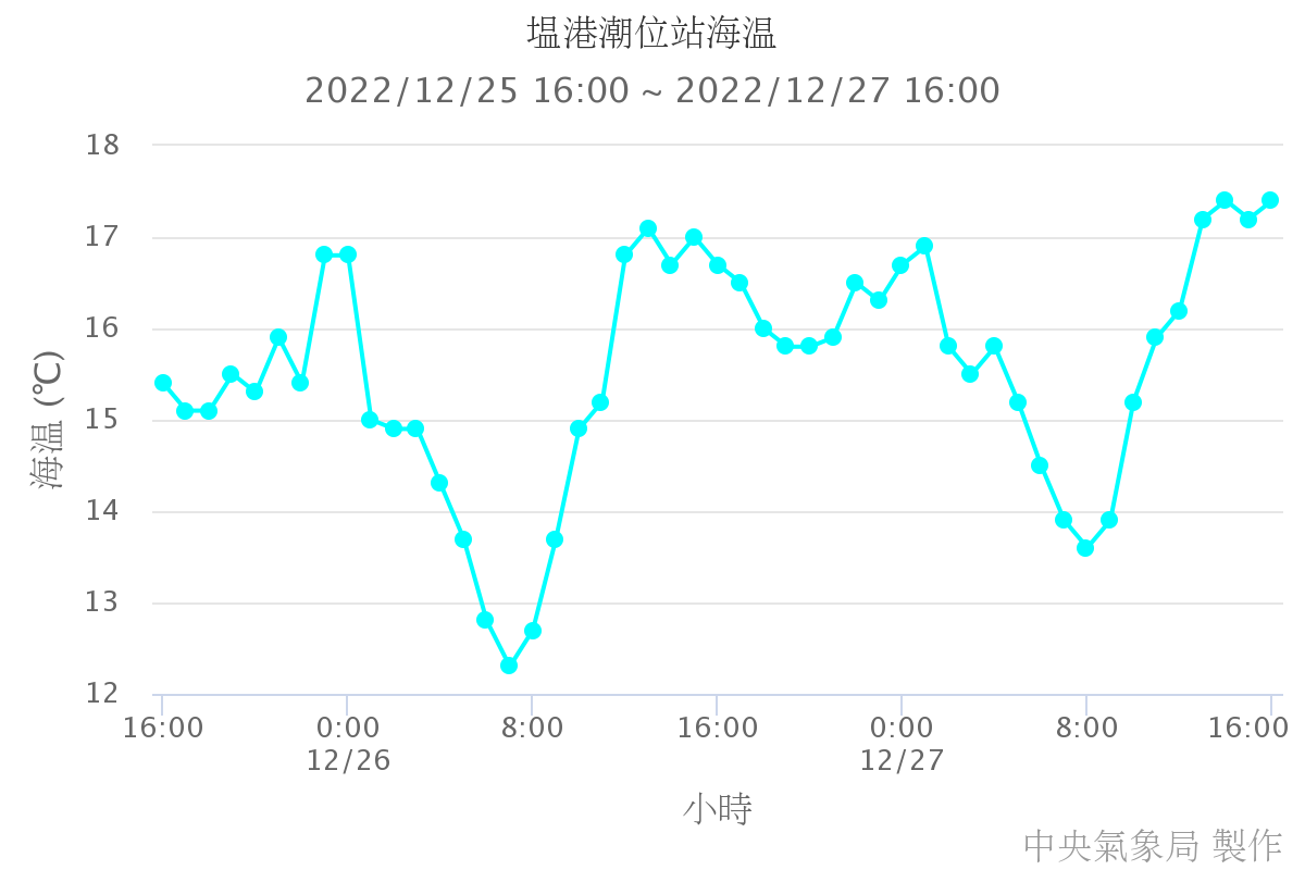 塭港潮位站海溫