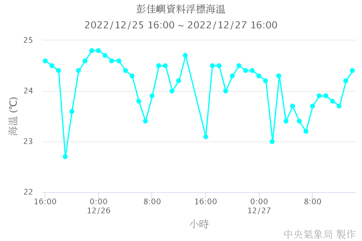 彭佳嶼資料浮標海溫