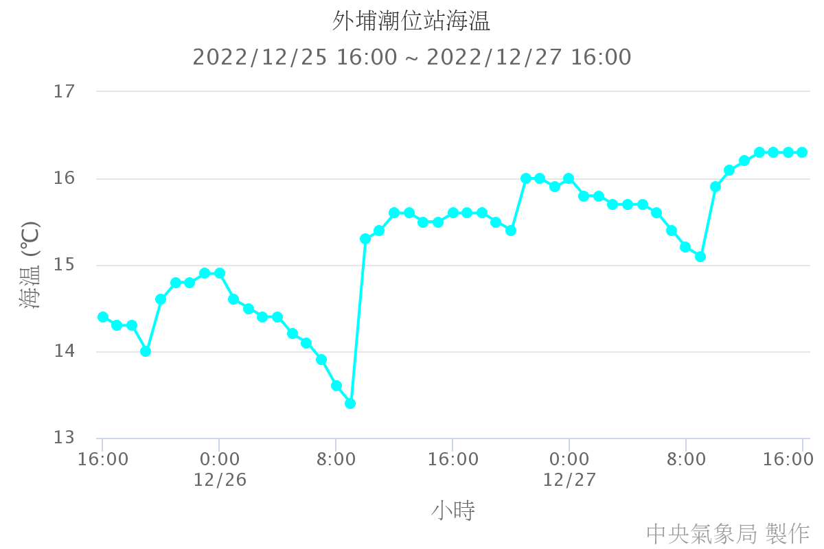外埔潮位站海溫