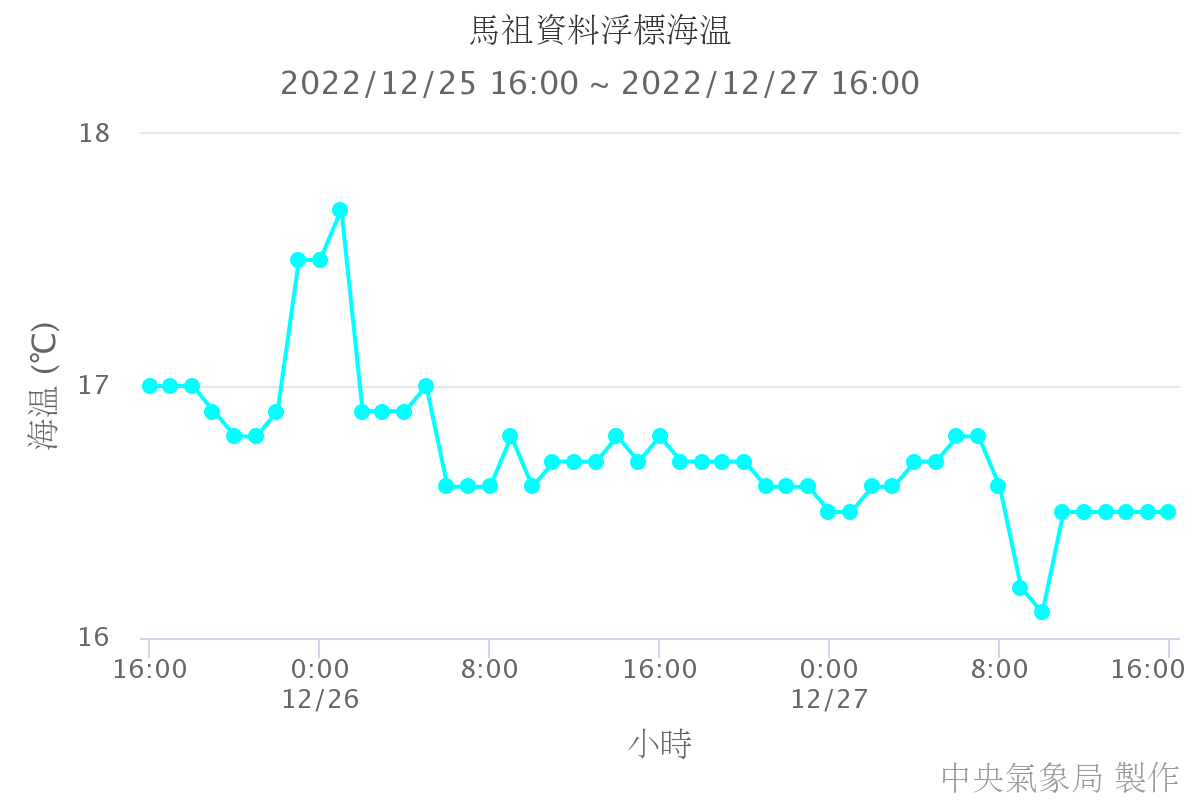 馬祖資料浮標海溫