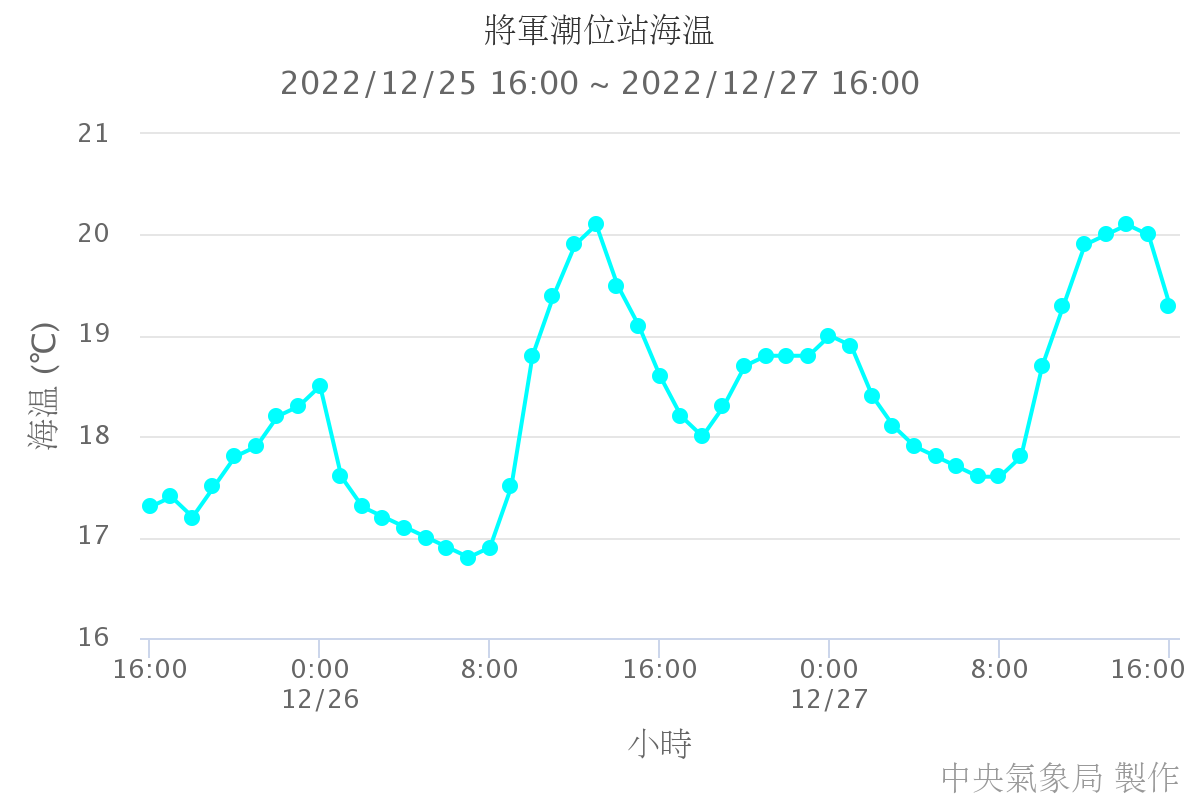 將軍潮位站海溫