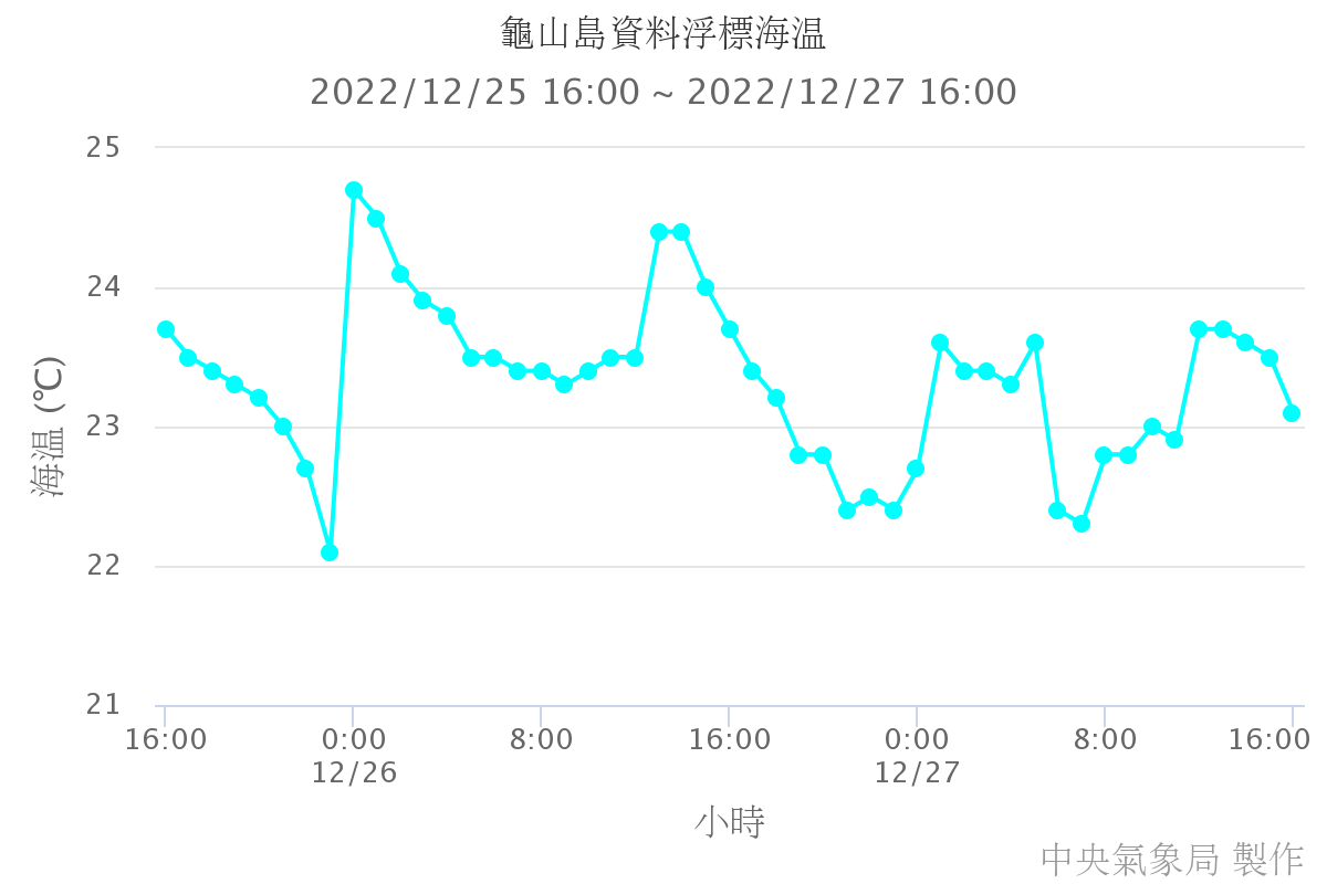 龜山島資料浮標海溫