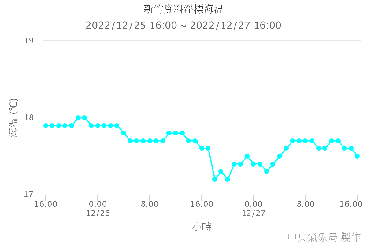 新竹資料浮標海溫