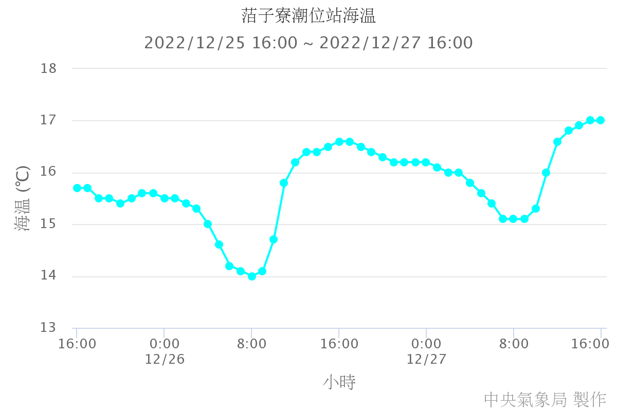 ?子寮潮位站海溫