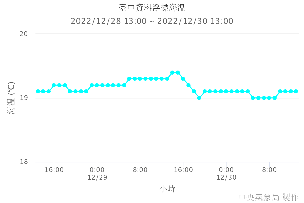 臺中資料浮標海溫