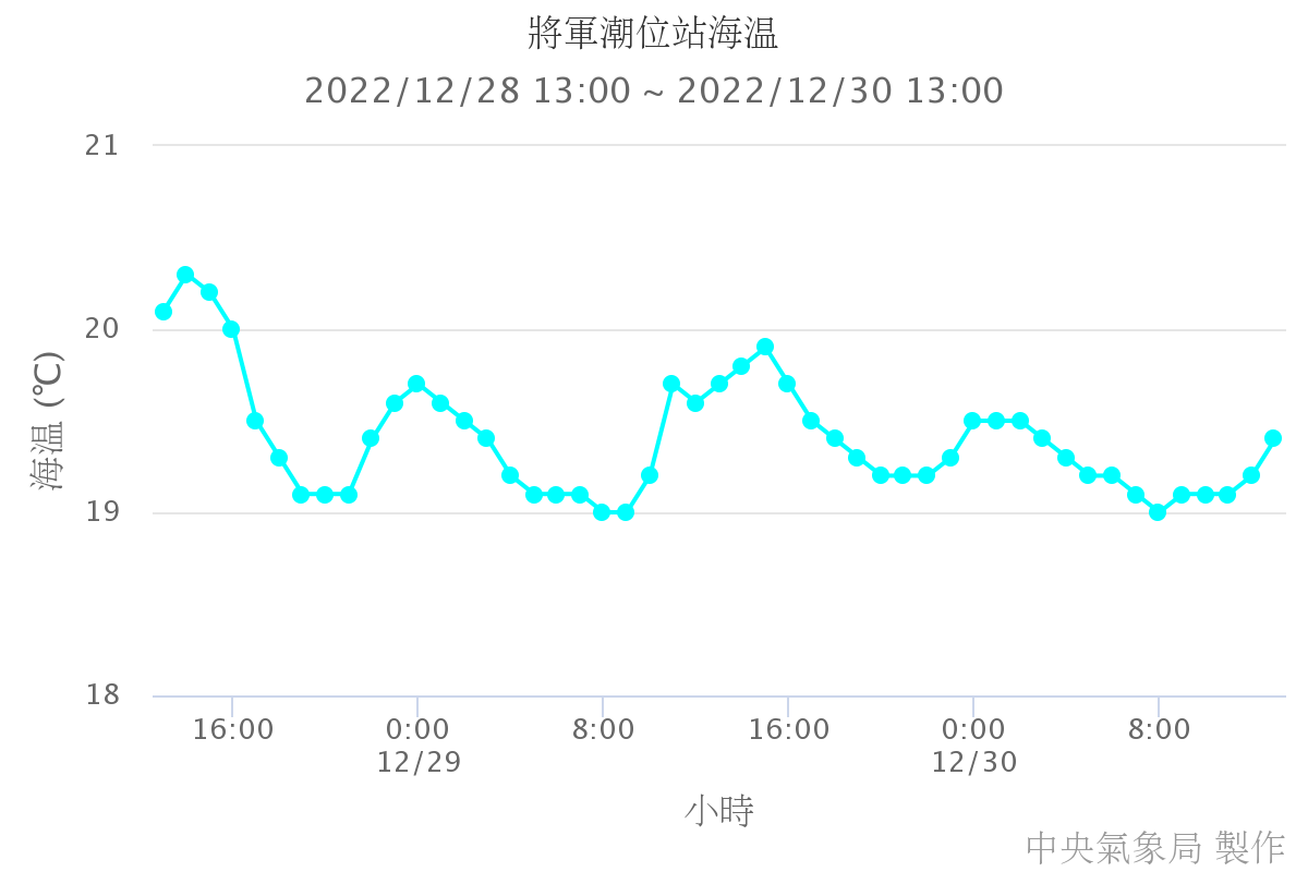 將軍潮位站海溫