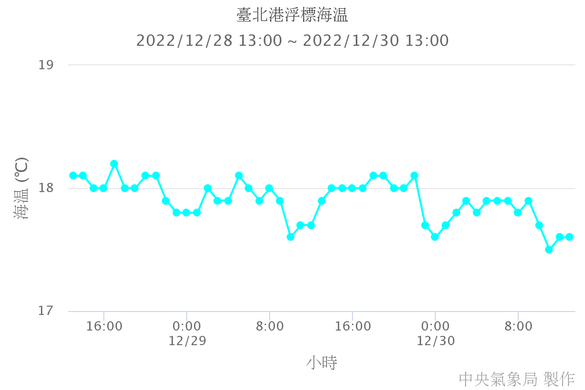 臺北港浮標海溫