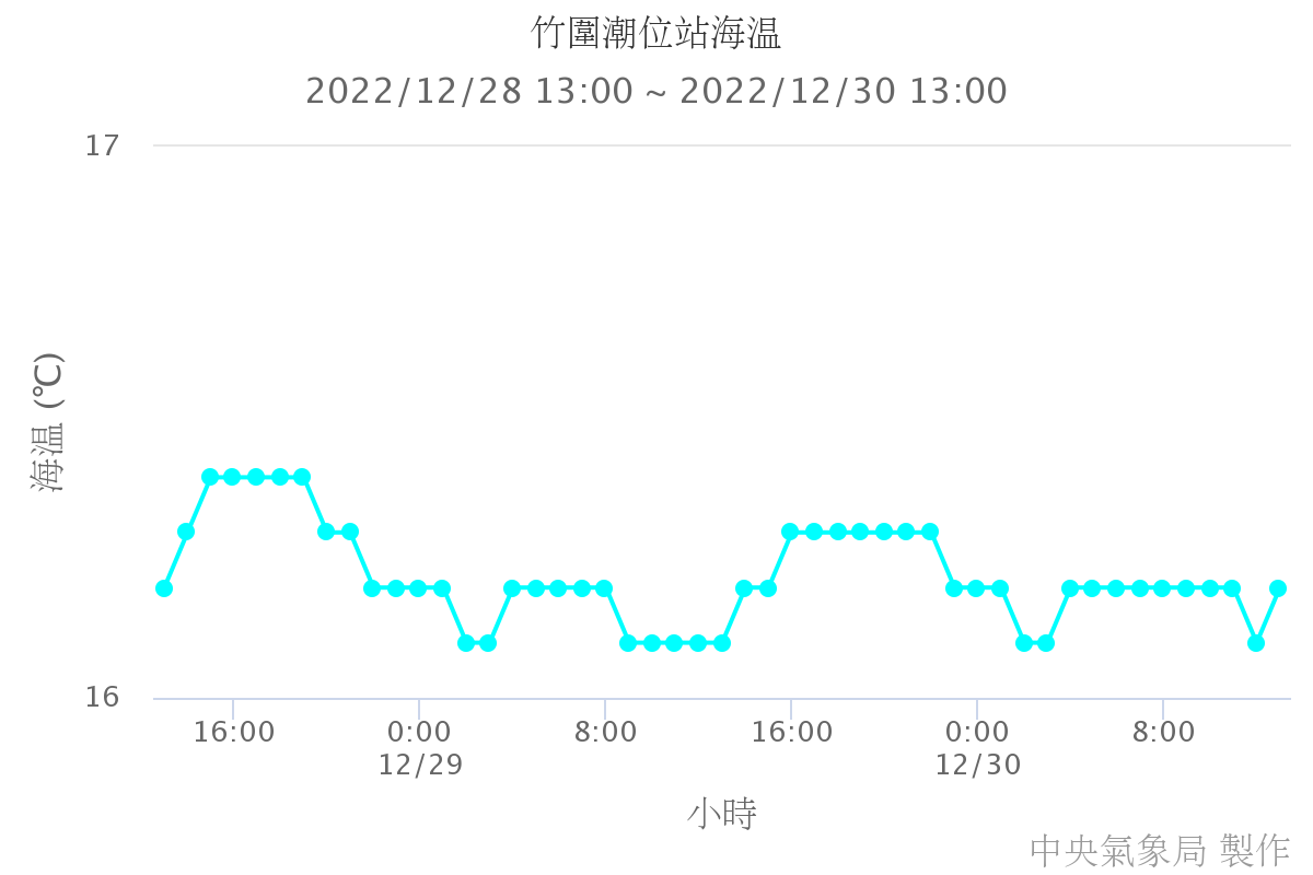 竹圍潮位站海溫