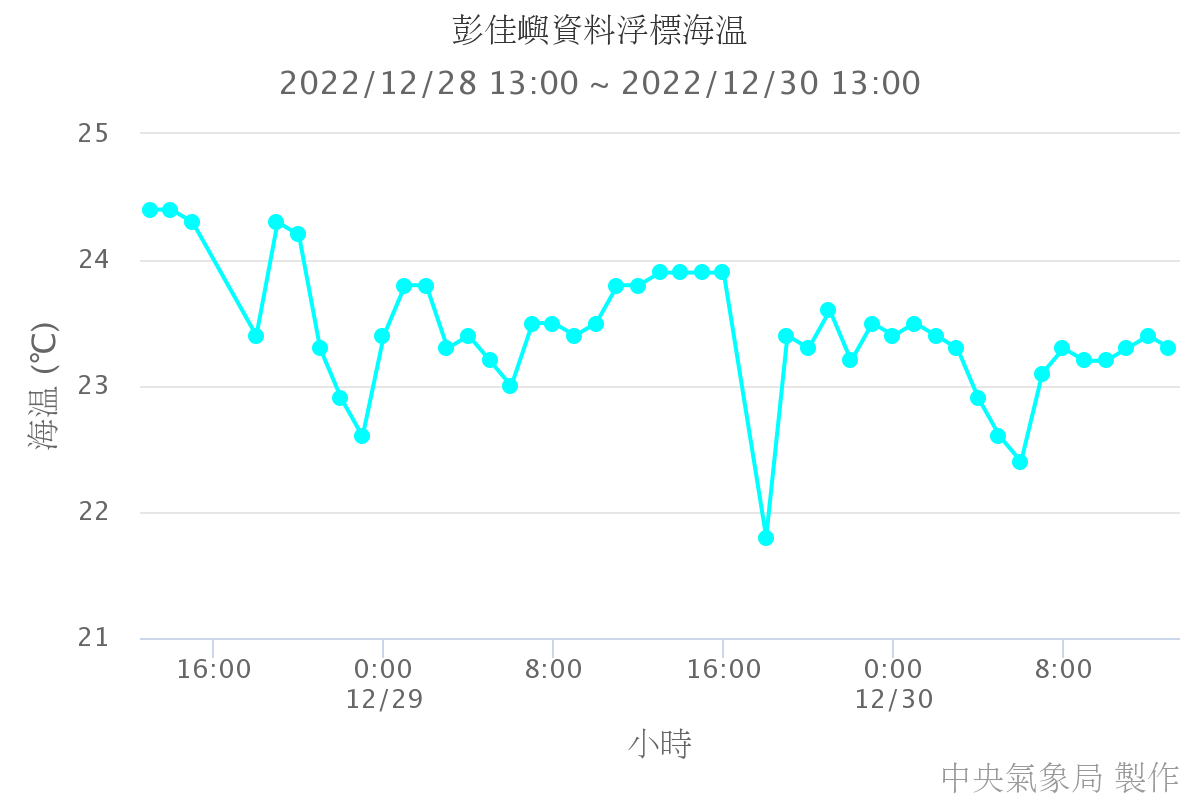 彭佳嶼資料浮標海溫