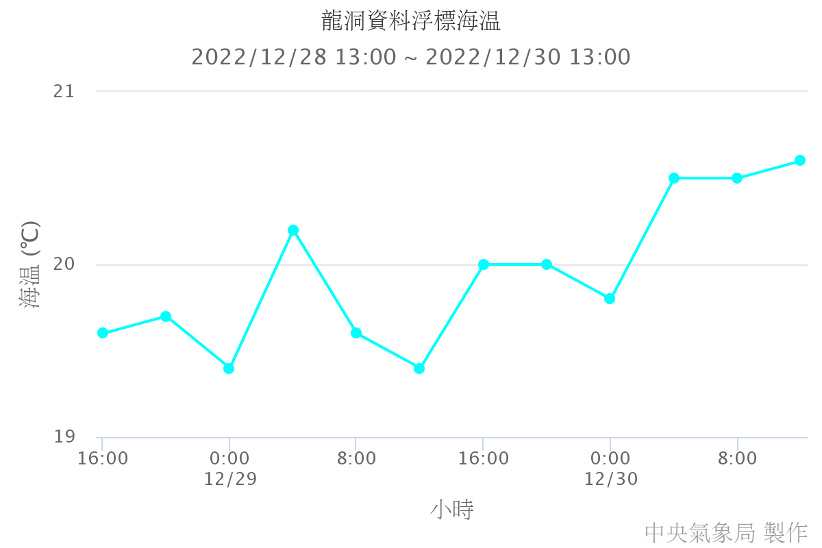龍洞資料浮標海溫