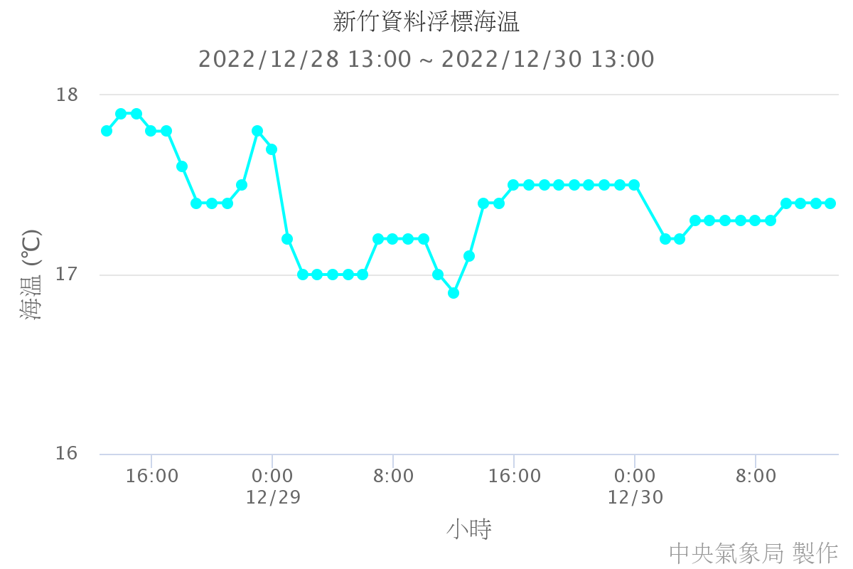 新竹資料浮標海溫