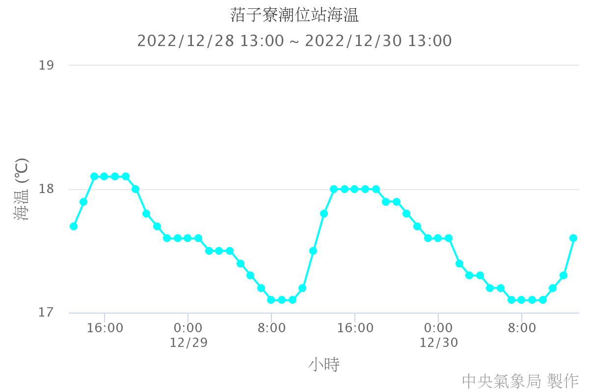 ?子寮潮位站海溫
