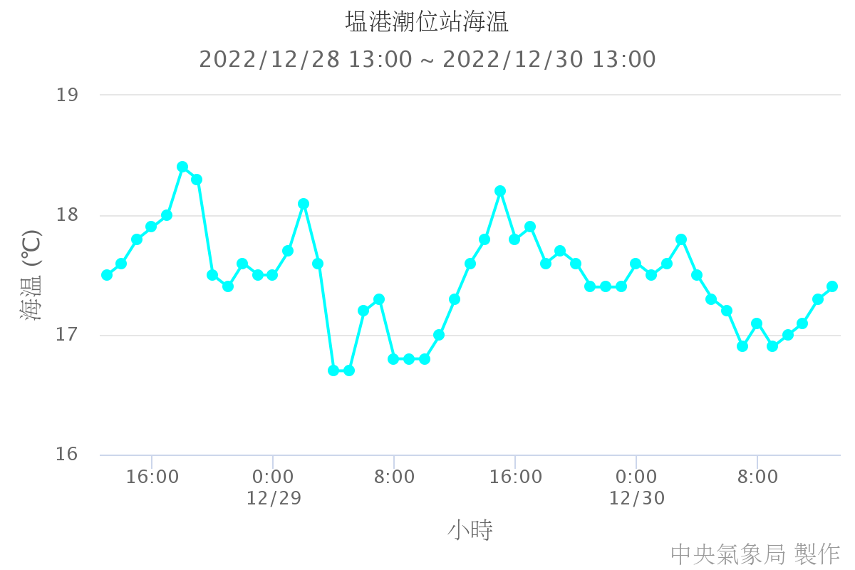 塭港潮位站海溫